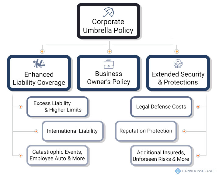Learn more about Corporate Umbrella Insurance at Carrier Insurance and Notary Services LLC in Clarion, PA! Carrier Insurance Cares