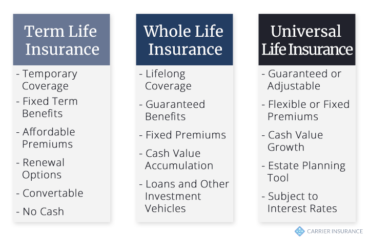 Learn more about Types of Life Insurance at Carrier Insurance and Notary Services in Clarion, PA. Carrier Insurance Cares!